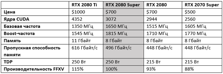 GeForce RTX 2080 Super протестирована в Final Fantasy XV: закономерно быстрее RTX 2080